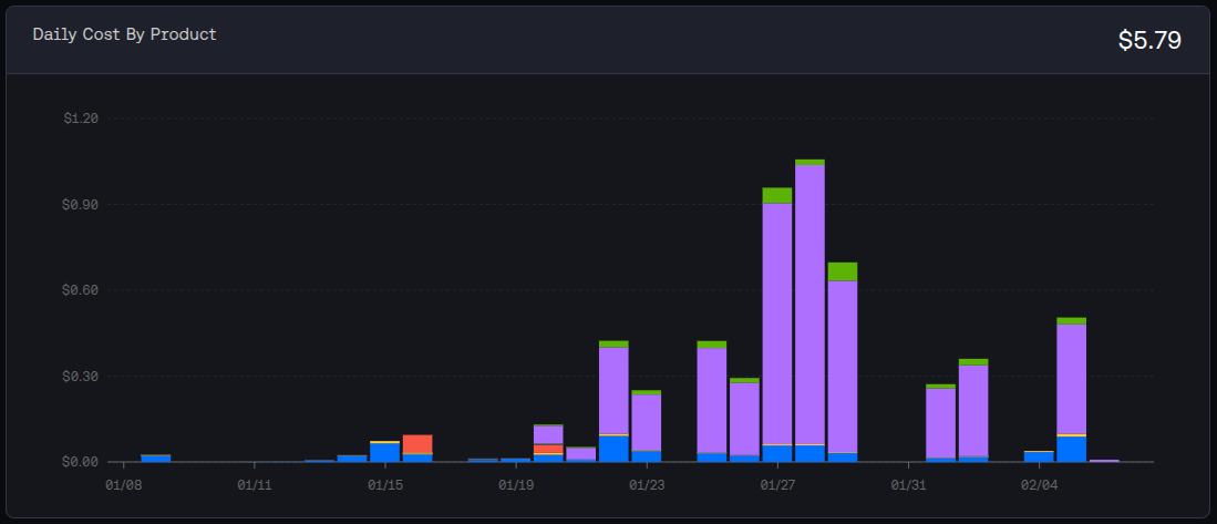 Shows a month-long AI inference cost graph.
