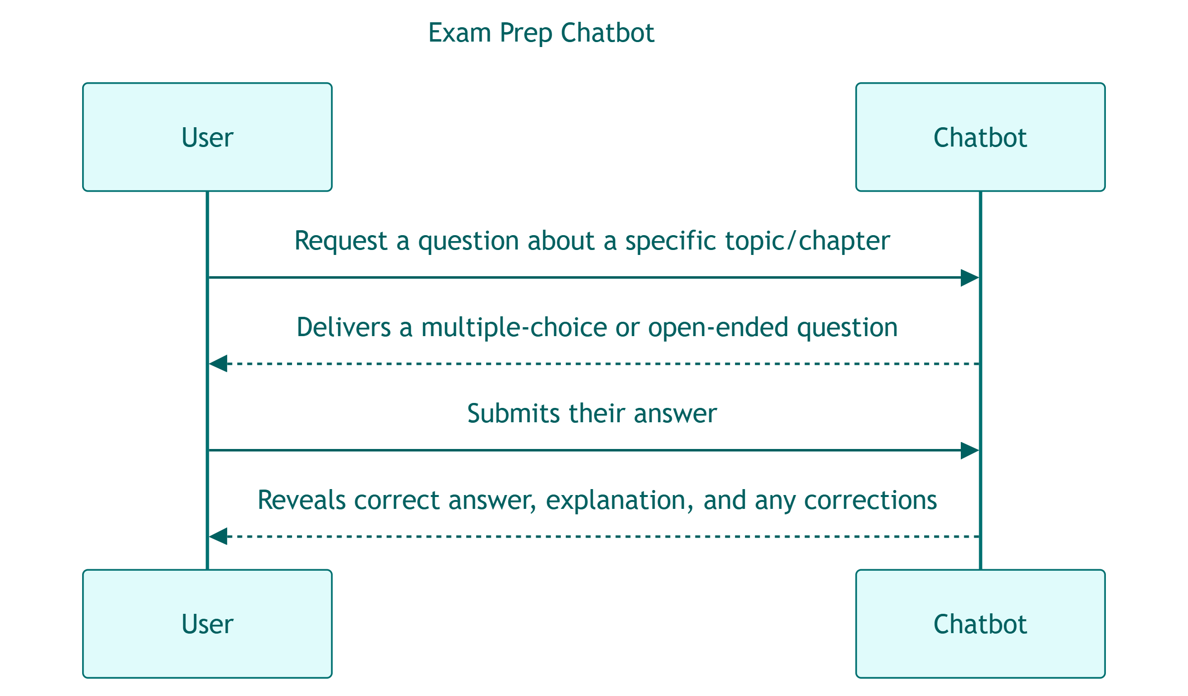 Sequence diagram
