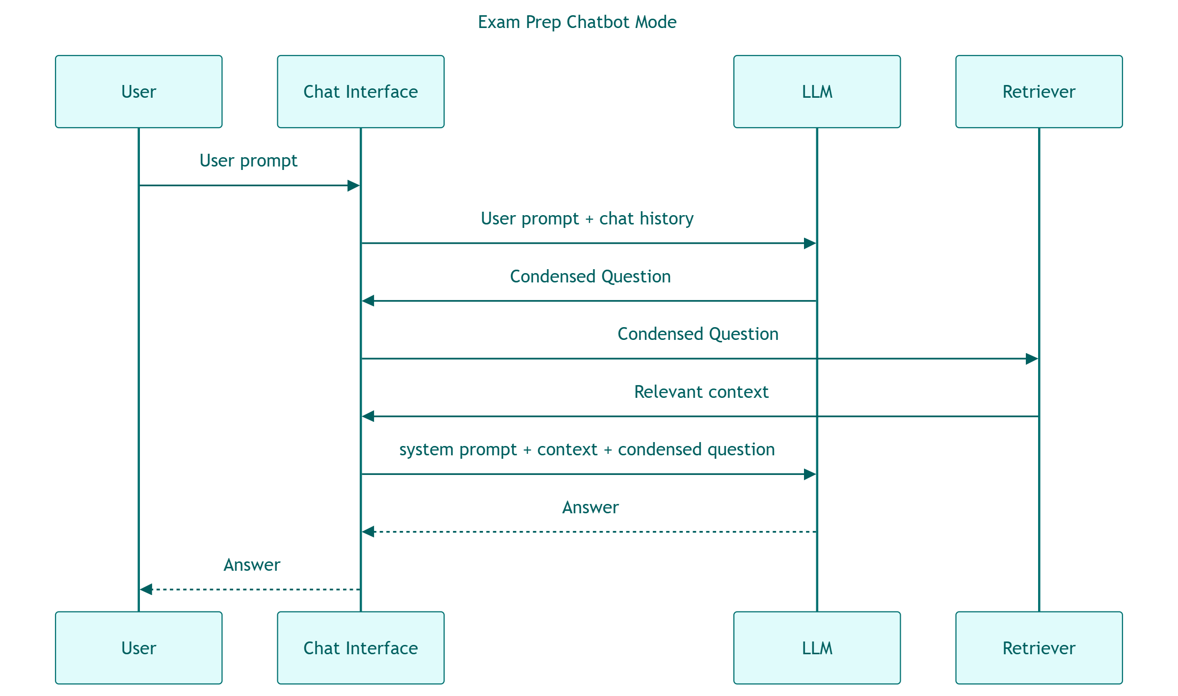 Sequence diagram